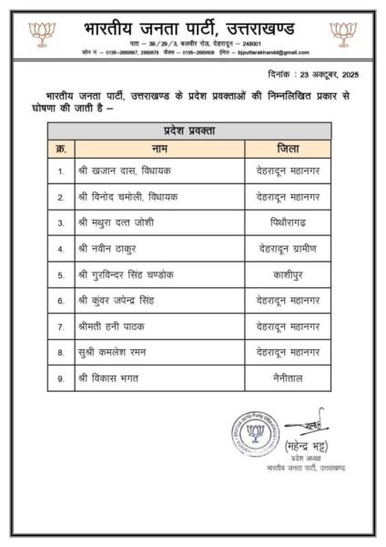 मिशन 2027:  भाजपा उत्तराखंड ने की प्रदेश प्रवक्ताओं की घोषणा, 9 नेताओं को मिली जिम्मेदारी